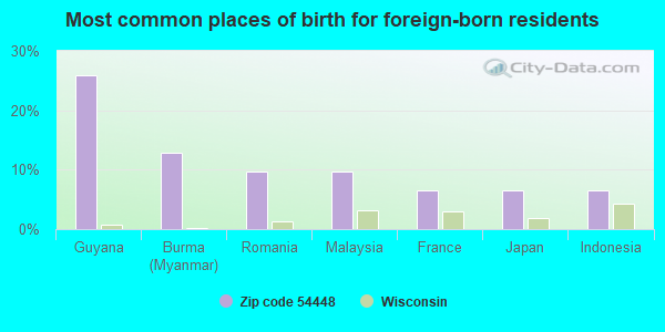 Most common places of birth for foreign-born residents