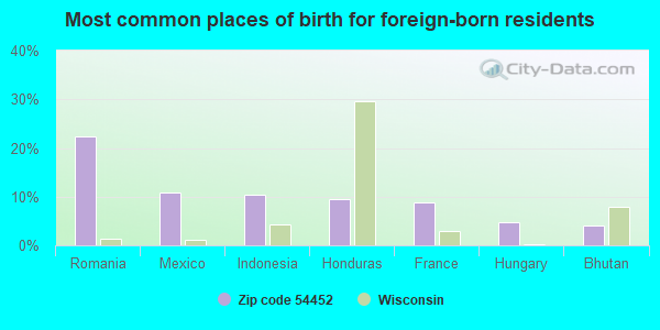 Most common places of birth for foreign-born residents