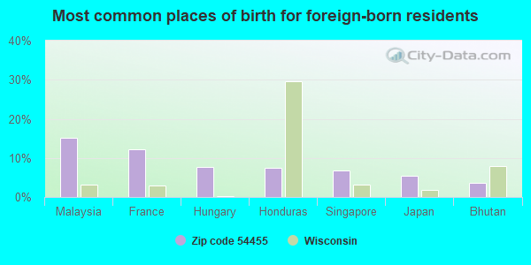 Most common places of birth for foreign-born residents