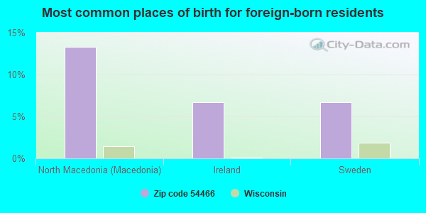 Most common places of birth for foreign-born residents