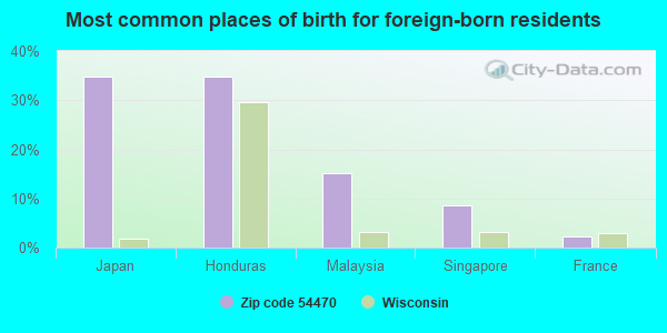 Most common places of birth for foreign-born residents