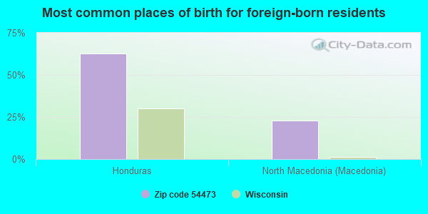 Most common places of birth for foreign-born residents