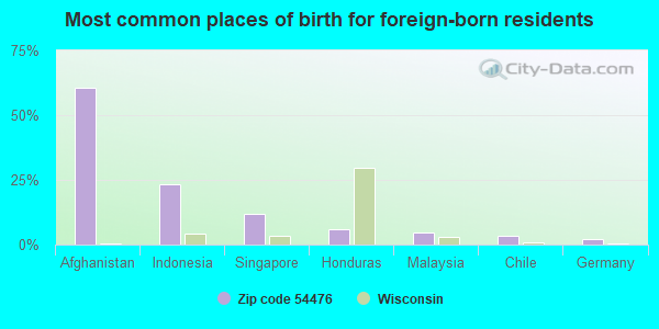 Most common places of birth for foreign-born residents