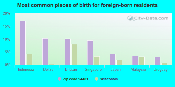 Most common places of birth for foreign-born residents