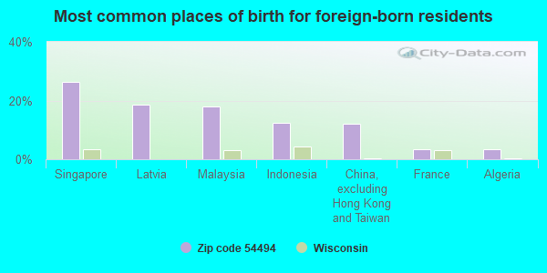 Most common places of birth for foreign-born residents