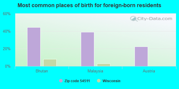 Most common places of birth for foreign-born residents