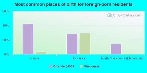 Most common places of birth for foreign-born residents