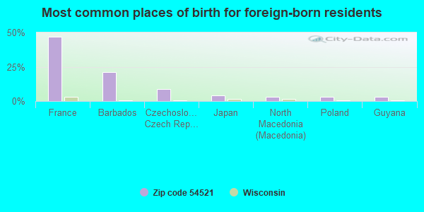 Most common places of birth for foreign-born residents