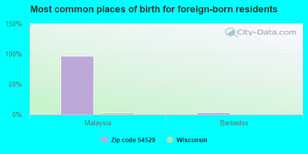 Most common places of birth for foreign-born residents