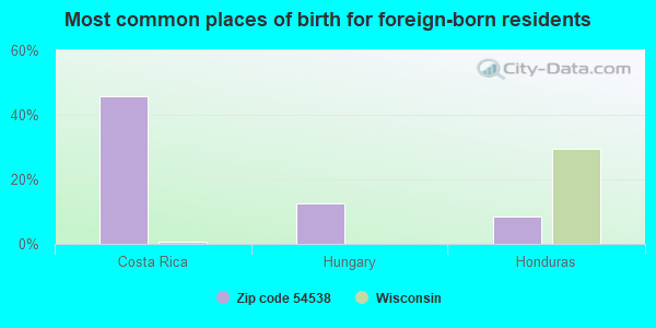 Most common places of birth for foreign-born residents