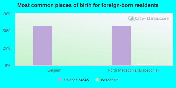 Most common places of birth for foreign-born residents