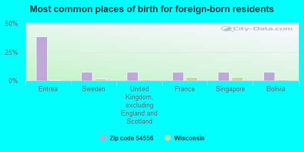 Most common places of birth for foreign-born residents