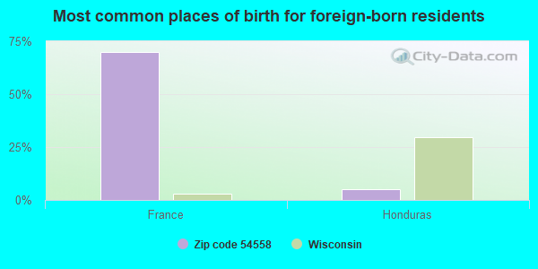 Most common places of birth for foreign-born residents