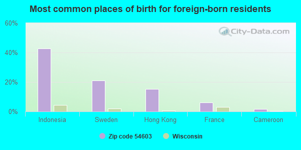 Most common places of birth for foreign-born residents