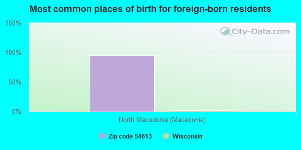 Most common places of birth for foreign-born residents