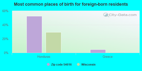 Most common places of birth for foreign-born residents