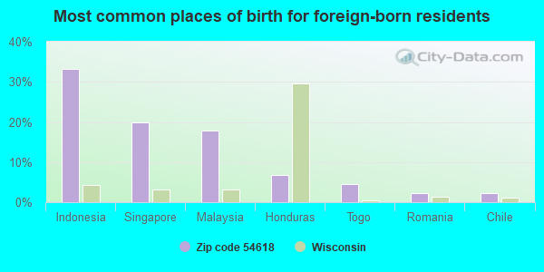 Most common places of birth for foreign-born residents