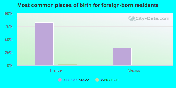 Most common places of birth for foreign-born residents