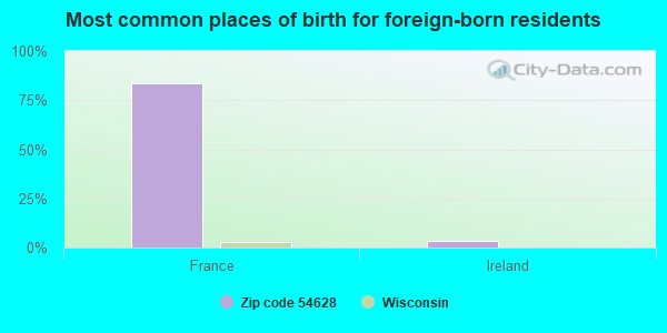 Most common places of birth for foreign-born residents