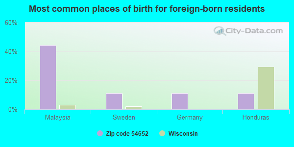 Most common places of birth for foreign-born residents