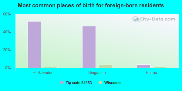 Most common places of birth for foreign-born residents