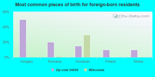 Most common places of birth for foreign-born residents