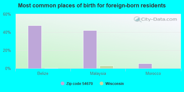 Most common places of birth for foreign-born residents