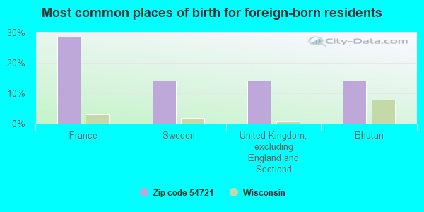 Most common places of birth for foreign-born residents