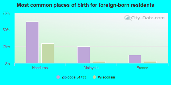 Most common places of birth for foreign-born residents