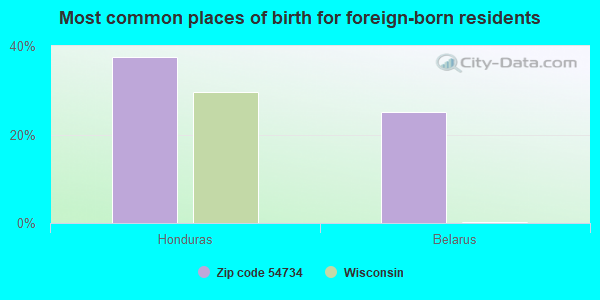 Most common places of birth for foreign-born residents