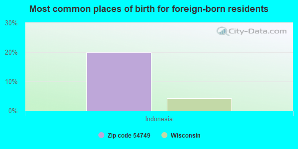 Most common places of birth for foreign-born residents