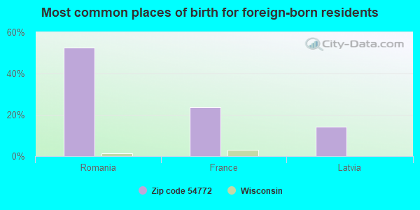 Most common places of birth for foreign-born residents