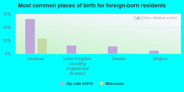 Most common places of birth for foreign-born residents