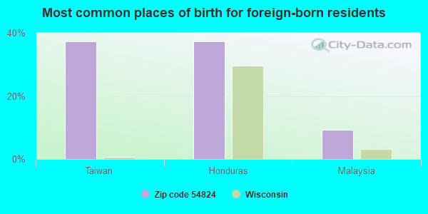 Most common places of birth for foreign-born residents