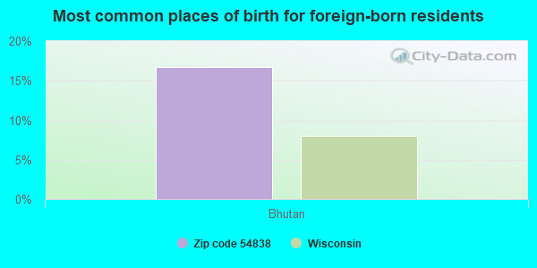 Most common places of birth for foreign-born residents