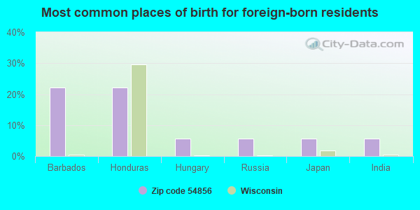 Most common places of birth for foreign-born residents