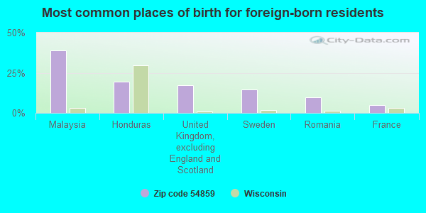 Most common places of birth for foreign-born residents