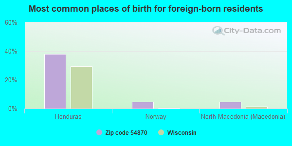 Most common places of birth for foreign-born residents