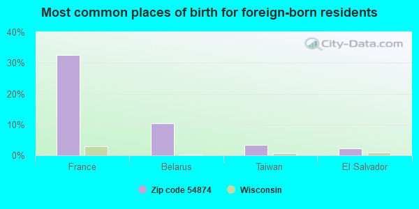 Most common places of birth for foreign-born residents