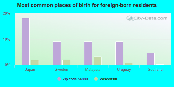 Most common places of birth for foreign-born residents