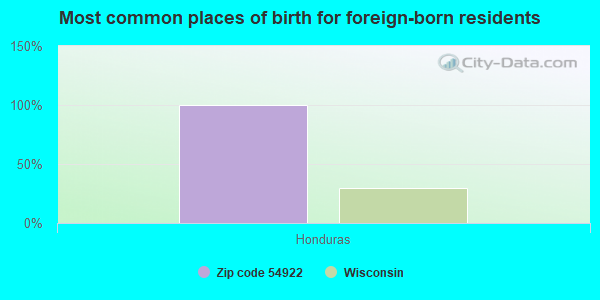 Most common places of birth for foreign-born residents