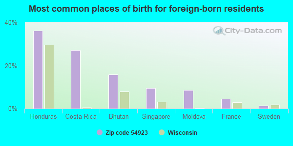 Most common places of birth for foreign-born residents