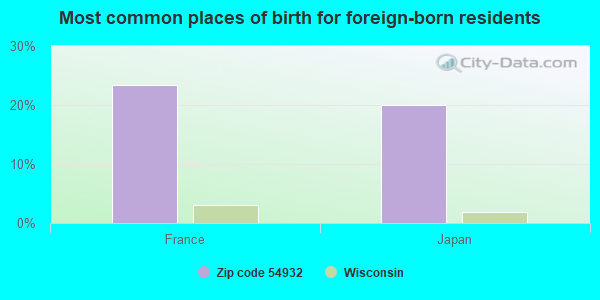 Most common places of birth for foreign-born residents