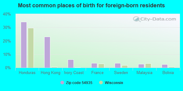 Most common places of birth for foreign-born residents