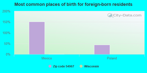 Most common places of birth for foreign-born residents