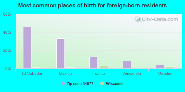 Most common places of birth for foreign-born residents