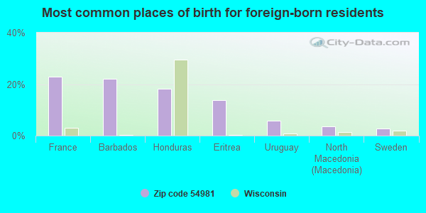 Most common places of birth for foreign-born residents