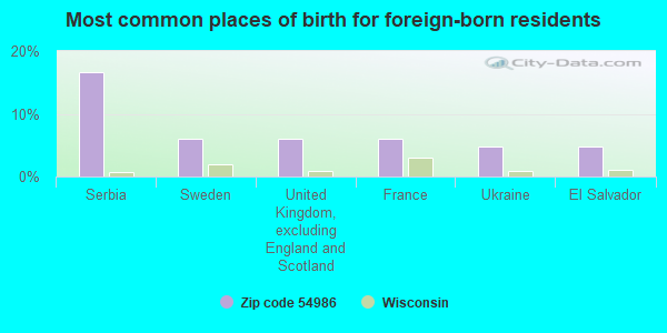 Most common places of birth for foreign-born residents