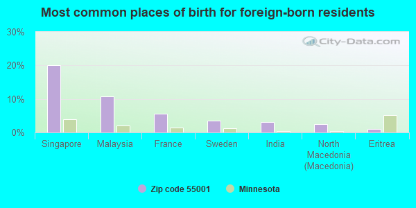 Most common places of birth for foreign-born residents