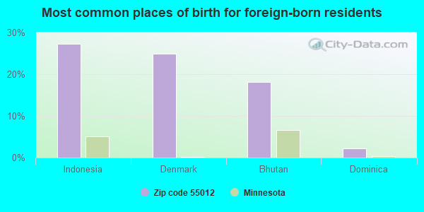 Most common places of birth for foreign-born residents